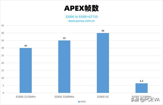 入门级主机的游戏性能对比：核显Vs亮机卡