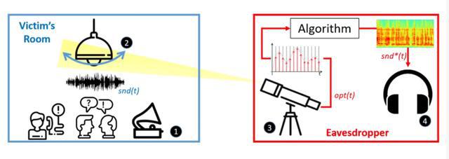 灯泡窃听，照射出物联网的“深层黑洞”