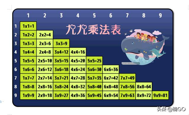 九九乘法表的流程图word九九乘法表流程图