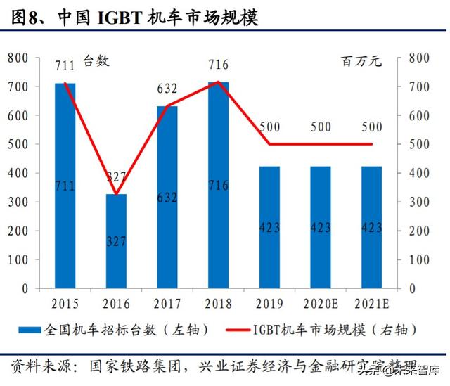 IGBT行业专题报告：功率半导体再获生机，IGBT成为工业CPU