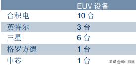 Intel公布的10nm超级Finfet，超级在哪里？比台积电5nm还强？