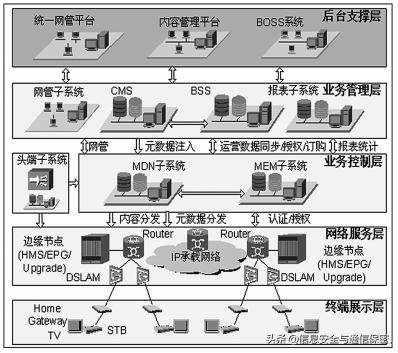 IPTV网络安全分析