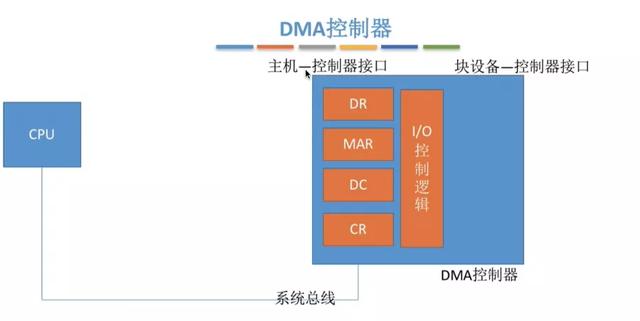 I/O控制器及控制方式，了解一下