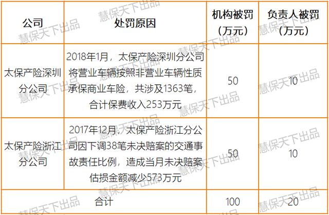 银保监会针对车险乱象再开三张罚单，这两家大型险企被罚340万元