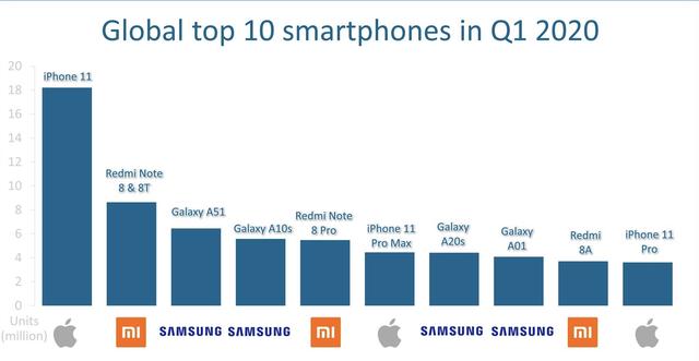2020年全球十大畅销手机排行榜丨苹果新机这价格，还是太香了呀