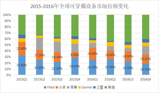 那个敢叫板苹果的华米，2019的智能穿戴财报如何？-锋巢网