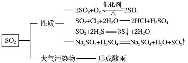 二氧化硫的键能为什么小于硫和氧气的
