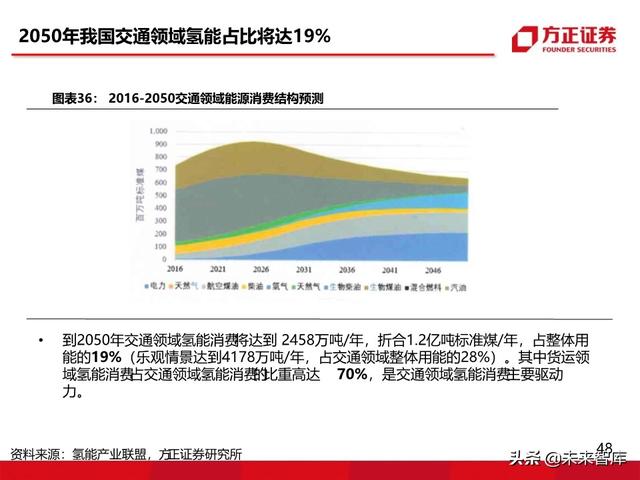 燃料电池汽车行业深度报告：未来汽车，氢电科技