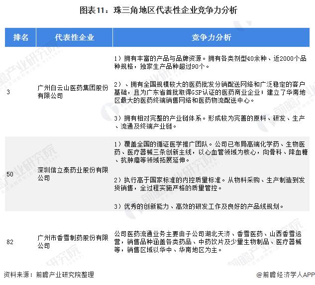 长三角vs珠三角 医药流通谁更胜一筹？