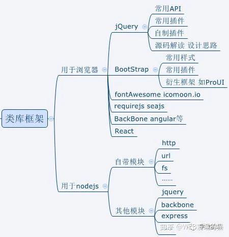 零基础学习前端开发需要学习什么_前端学习路线_学习web前端开发的需要哪些条件