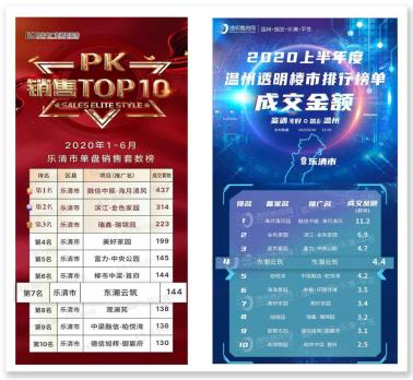 温州世茂丨2020年1-6月连创新高,质诚前行,