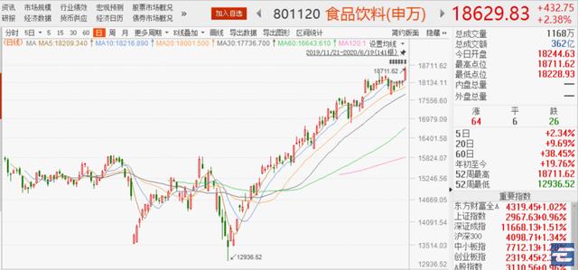 年内新高了！创业板，以及这些行业