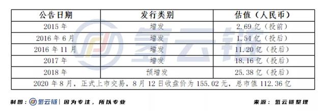 销量是海水，股市是火焰，燃料电池汽车市场的前景是否光明？