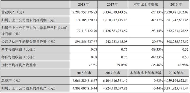 恺英网络净利暴降1161%、IP纠纷不断、频陷资本风波 "传奇"不再?