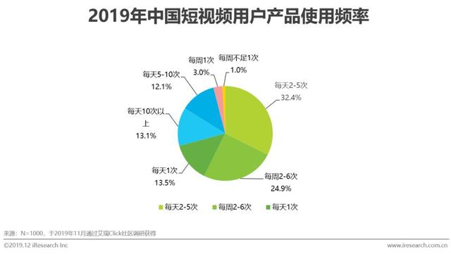 短视频行业营销策略分析及趋势！