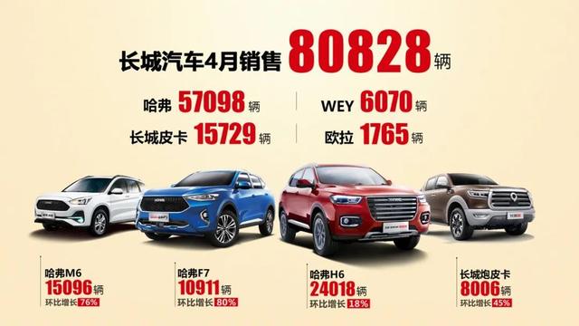 长城汽车4月销量超8万，实现双增长，有新零售一份功劳