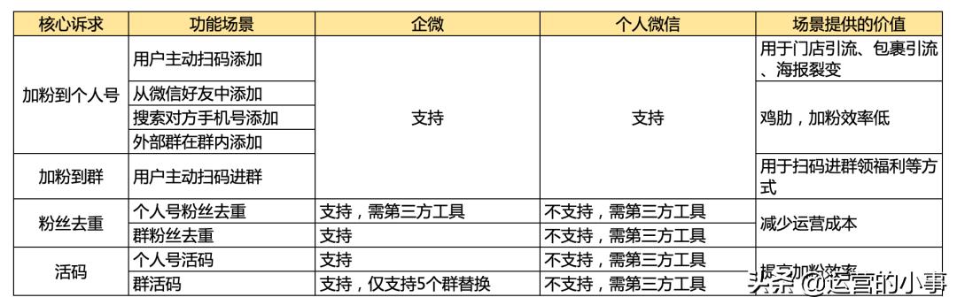 微信私域流量wetool运营如鱼得水,而企业微信功能就非常鸡肋?