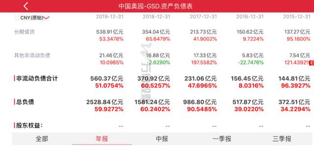 负债与增长齐飞!中国奥园被做空之后 郭梓文为何选择“踩刹车”