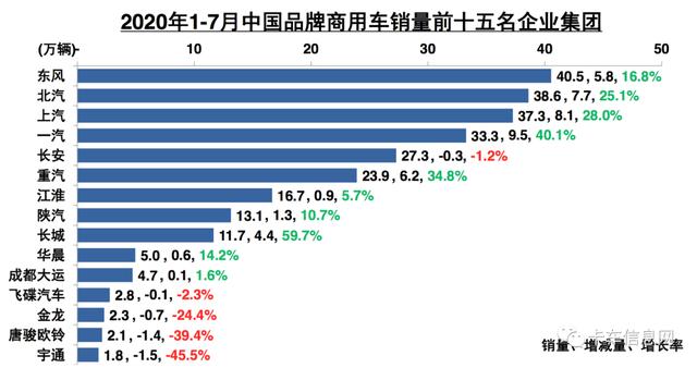 7月货车销量增速迅猛！重卡大涨84%！轻卡增7.9万辆