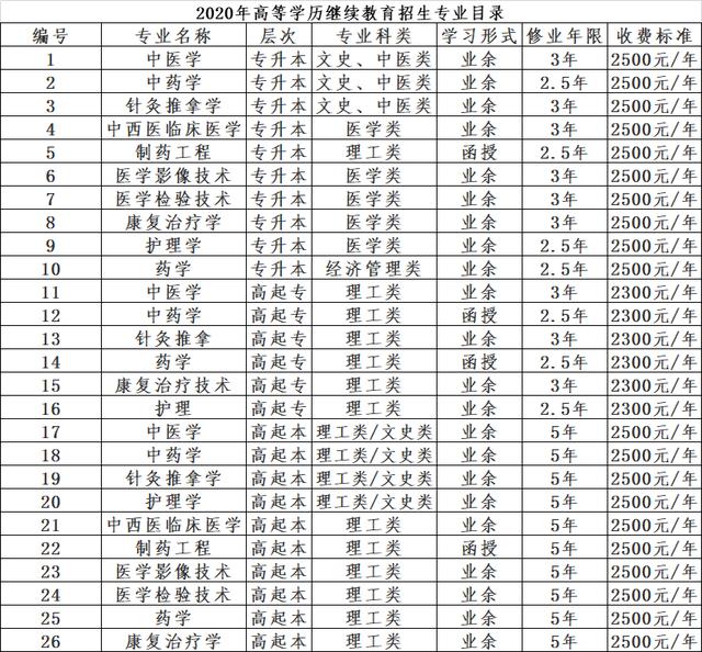 河南中医药大学2020年成人教育招生简章