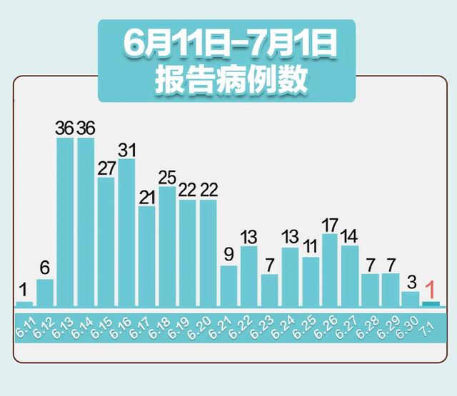 北京新增1例确诊，在这个区