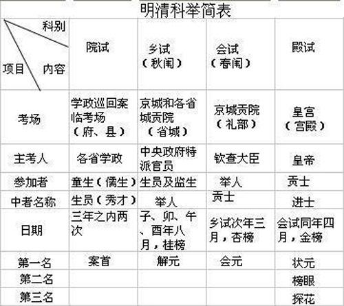 科举制的流程清代科举考试流程图