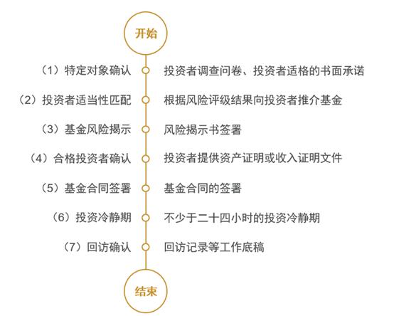 私募募集流程(个人成立私募基金流程)
