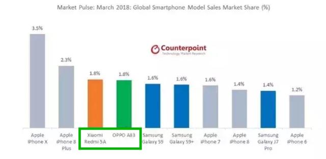 全世界最热销手机上Top10，苹果三星霸榜，小米手机OPPO挤入前五