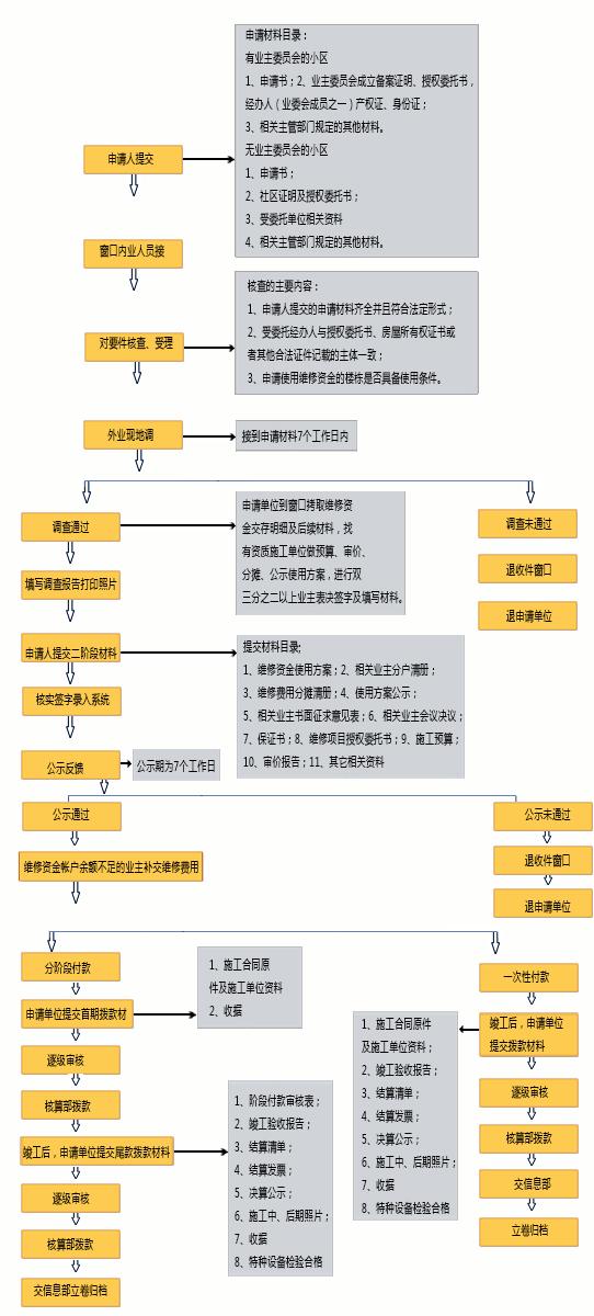 维修基金使用流程(动用维修基金申请流程)