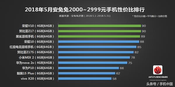 最新手机性价比排行 荣耀V10/一加6登顶