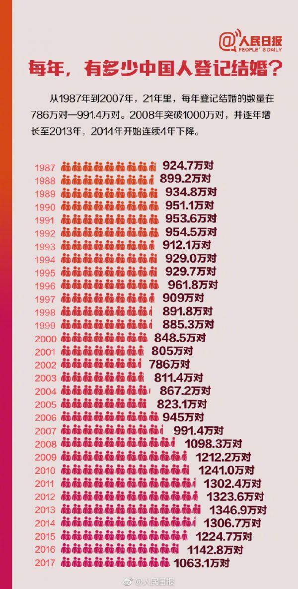 中国人婚姻数据 中国人婚姻数据曝光