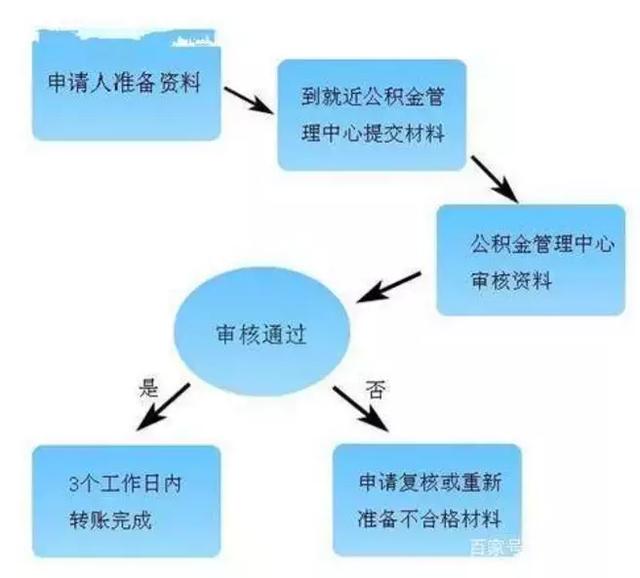 上海公积金贷款流程(上海二手房公积金贷款)