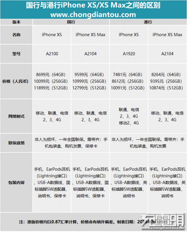 便宜两千块？iphone XS、iphone XS Max的国行港行有哪些区别？