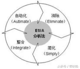 流程优化的五种基本方法