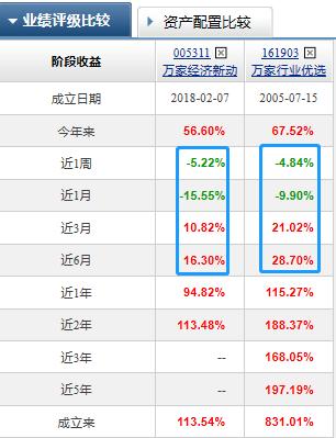 万家行业优选业绩差？科技医药新能源配置跌幅大，值得持有吗