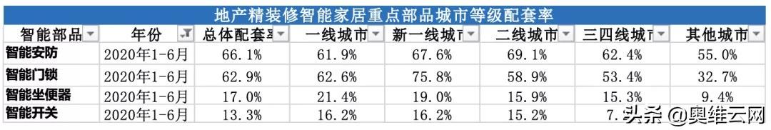 上半年精装智能家居部品配套率增长明显，房企携资本快速切入