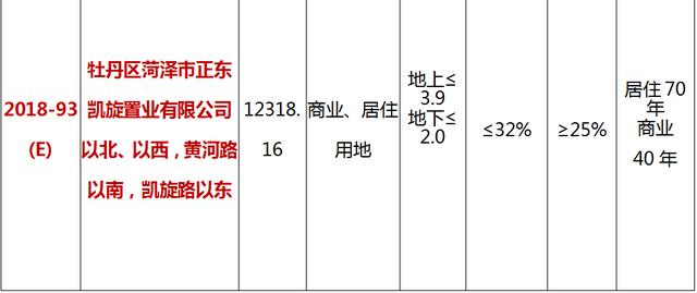 最新！菏泽城区12个地块挂牌出让！和平大酒店扩建工程批了