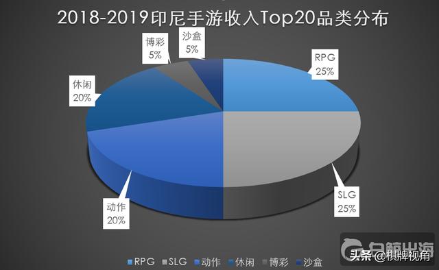 双印手游出海报告，印度游戏前20博弈类占6款