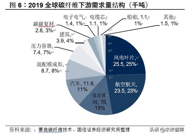 碳纤维行业投资专题报告：轻量化应用前景广阔的特种纤维