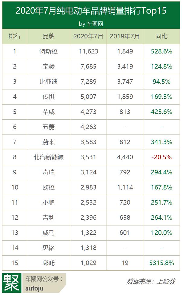 7月电动车销量：Model 3唯一过万夺冠 汉EV仅售277辆？