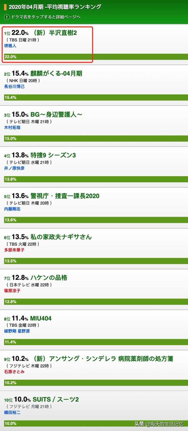 半泽直树 第二季回来了 初回收视率22 年度最佳日剧预定 沐沐猪美女主播八卦网