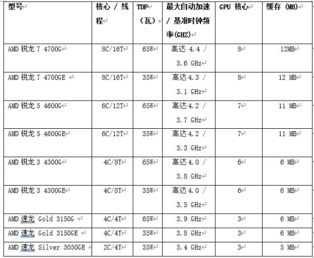 AMD锐龙4000 G系列台式机处理器  搭载AMD Radeon显卡