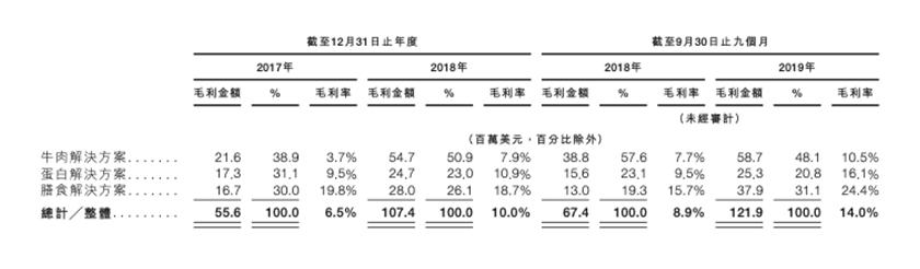 新希望澳洲牛肉项目遇挫：高毛利业务五成以上依赖中国市场