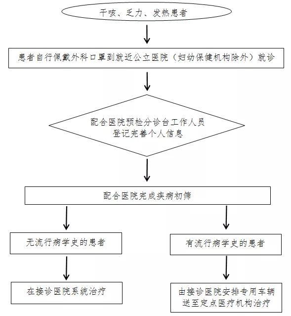 疾病流程图(食源性疾病报告流程图)