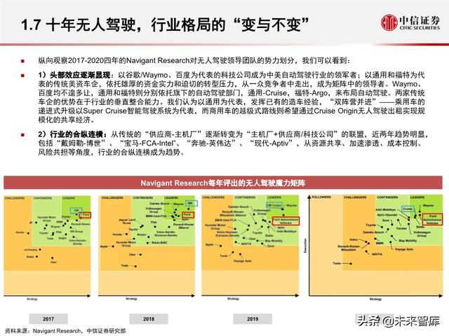 汽车无人驾驶产业127页深度解析