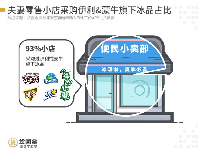 67%的小店未采购，网红冰淇淋“下凡”难
