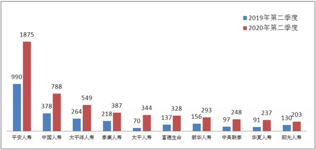 2020年二季度保险消费投诉同比增27%，保证保险纠纷投诉首超车险