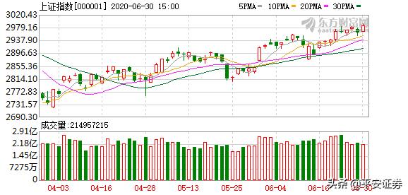 百位基金经理看后市：紧盯两个市场 重点出击三