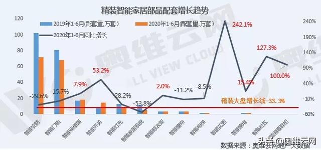 上半年精装智能家居部品配套率增长明显，房企携资本快速切入