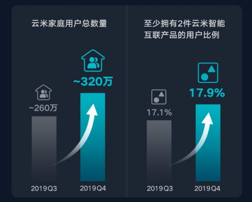 云米财报：智能家电的夹缝求生(图5)